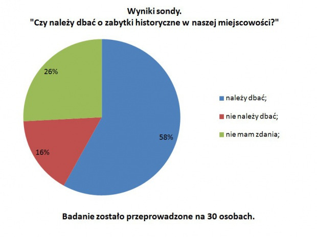 wyniki sondy w wykresach