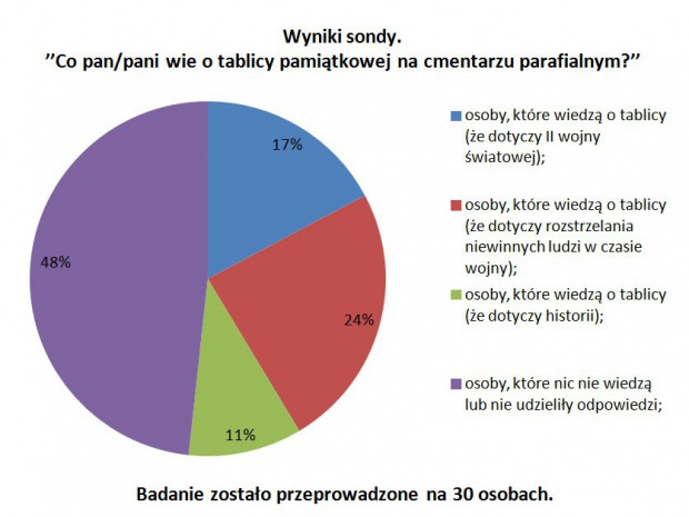 Wyniki sondy w wykresach